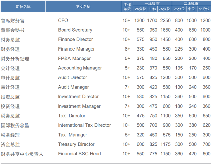 知名猎头公司AG公司国际薪酬报告中对财务领域的人才薪酬分析