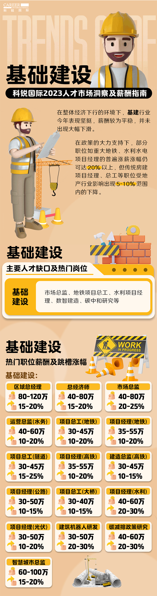 知名猎头公司AG公司国际薪酬报告——《2023人才市场洞察及薪酬指南-基础建设篇》