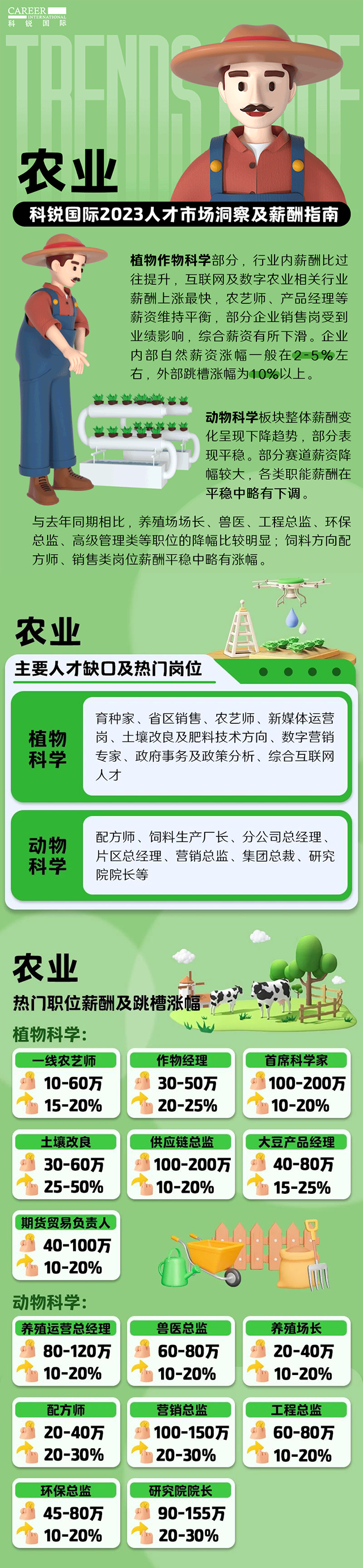 知名猎头公司AG公司国际发布23年薪酬报告——《2023人才市场洞察及薪酬指南-农业篇》