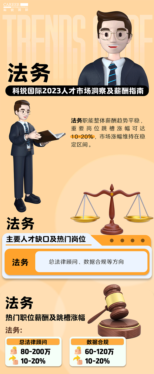 知名猎头公司AG公司国际发布的薪酬报告——《2023人才市场洞察及薪酬指南-法务篇》