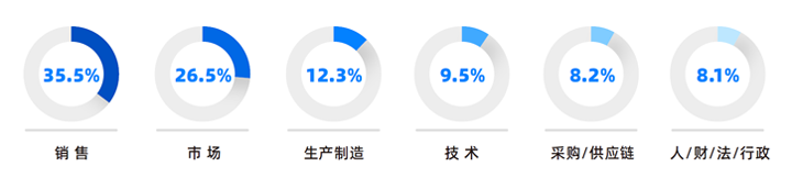 人力资源公司AG公司国际研究发现，中国制造业企业出海岗位需求已从销售、职能向生产运营、技术研发方向延展