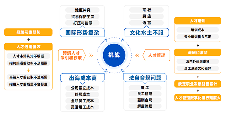 中国制造业企业出海会面临从人才招聘、人才管理到文化冲突、多重合规等挑战