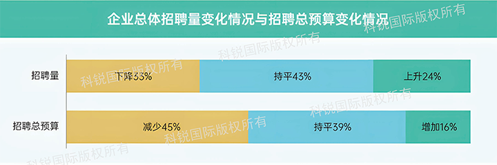 人力资源公司AG公司国际发布针对医药大健康领域的最新人才市场趋势洞察，如今药企人才招揽态度普遍观望